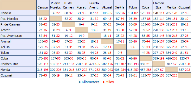 Cancun tabla de distancias